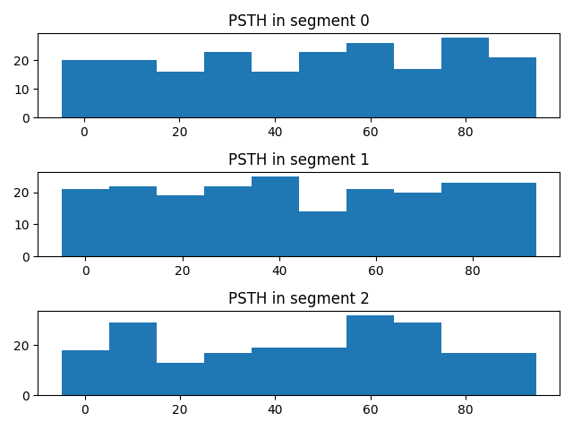 PSTH in segment 0, PSTH in segment 1, PSTH in segment 2