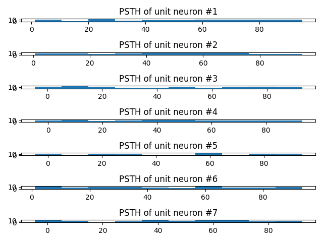PSTH of unit neuron #1, PSTH of unit neuron #2, PSTH of unit neuron #3, PSTH of unit neuron #4, PSTH of unit neuron #5, PSTH of unit neuron #6, PSTH of unit neuron #7