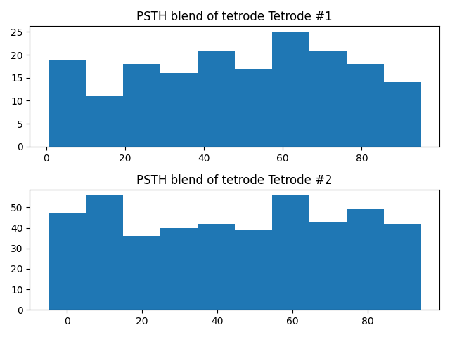 PSTH blend of tetrode Tetrode #1, PSTH blend of tetrode Tetrode #2