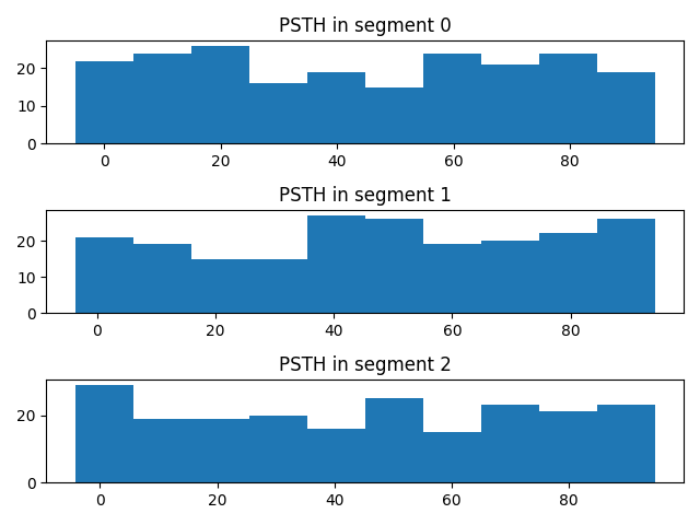 PSTH in segment 0, PSTH in segment 1, PSTH in segment 2