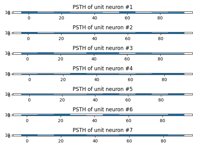 PSTH of unit neuron #1, PSTH of unit neuron #2, PSTH of unit neuron #3, PSTH of unit neuron #4, PSTH of unit neuron #5, PSTH of unit neuron #6, PSTH of unit neuron #7