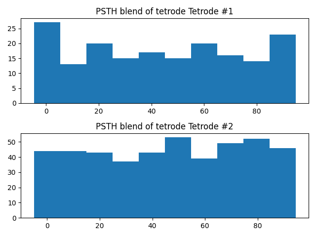 PSTH blend of tetrode Tetrode #1, PSTH blend of tetrode Tetrode #2