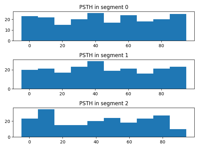 PSTH in segment 0, PSTH in segment 1, PSTH in segment 2