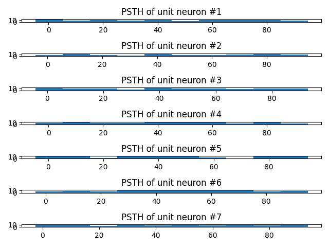 PSTH of unit neuron #1, PSTH of unit neuron #2, PSTH of unit neuron #3, PSTH of unit neuron #4, PSTH of unit neuron #5, PSTH of unit neuron #6, PSTH of unit neuron #7