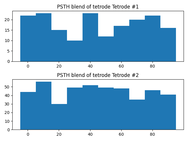 PSTH blend of tetrode Tetrode #1, PSTH blend of tetrode Tetrode #2