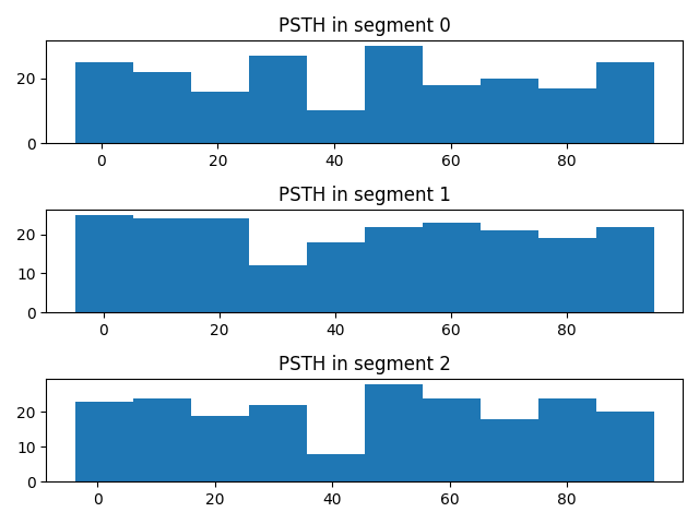 PSTH in segment 0, PSTH in segment 1, PSTH in segment 2