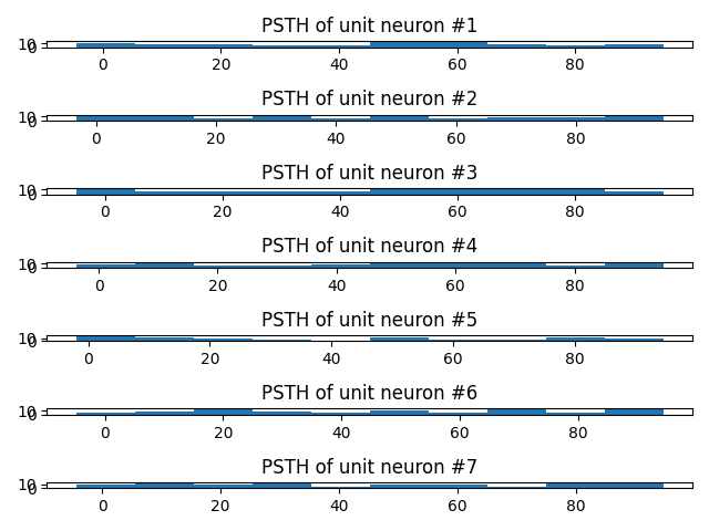 PSTH of unit neuron #1, PSTH of unit neuron #2, PSTH of unit neuron #3, PSTH of unit neuron #4, PSTH of unit neuron #5, PSTH of unit neuron #6, PSTH of unit neuron #7
