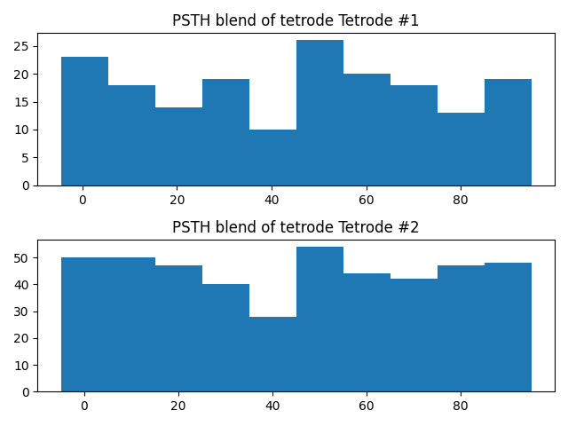 PSTH blend of tetrode Tetrode #1, PSTH blend of tetrode Tetrode #2