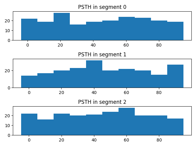 PSTH in segment 0, PSTH in segment 1, PSTH in segment 2