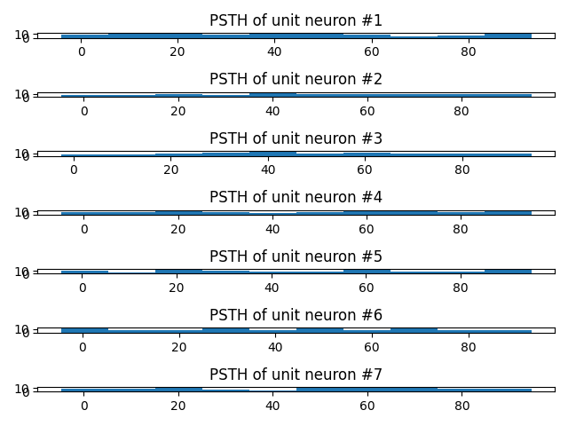 PSTH of unit neuron #1, PSTH of unit neuron #2, PSTH of unit neuron #3, PSTH of unit neuron #4, PSTH of unit neuron #5, PSTH of unit neuron #6, PSTH of unit neuron #7