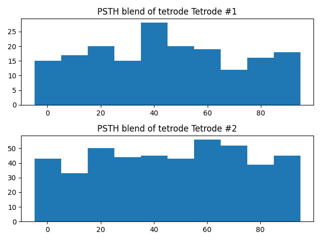 PSTH blend of tetrode Tetrode #1, PSTH blend of tetrode Tetrode #2