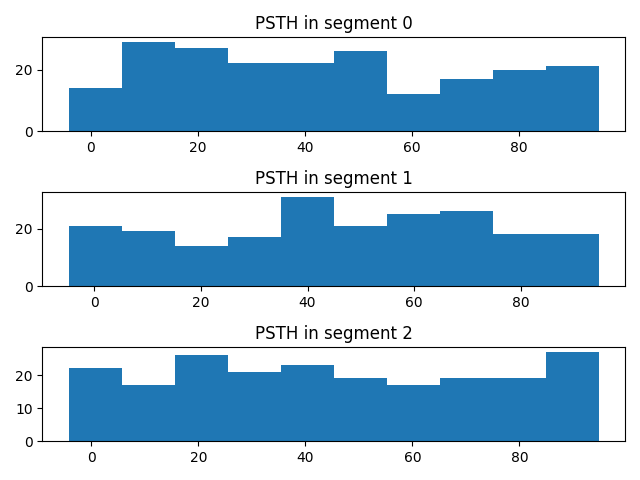 PSTH in segment 0, PSTH in segment 1, PSTH in segment 2