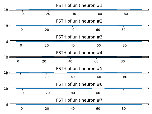 PSTH of unit neuron #1, PSTH of unit neuron #2, PSTH of unit neuron #3, PSTH of unit neuron #4, PSTH of unit neuron #5, PSTH of unit neuron #6, PSTH of unit neuron #7