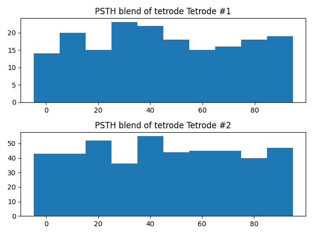 PSTH blend of tetrode Tetrode #1, PSTH blend of tetrode Tetrode #2
