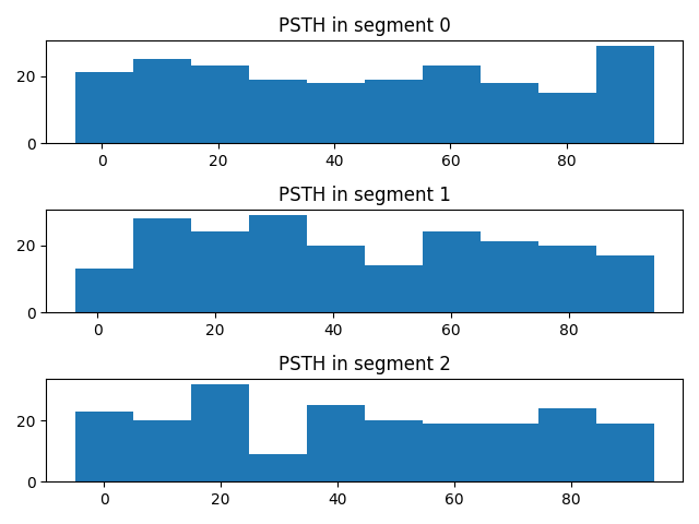 PSTH in segment 0, PSTH in segment 1, PSTH in segment 2