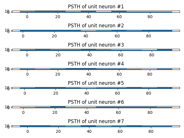 PSTH of unit neuron #1, PSTH of unit neuron #2, PSTH of unit neuron #3, PSTH of unit neuron #4, PSTH of unit neuron #5, PSTH of unit neuron #6, PSTH of unit neuron #7