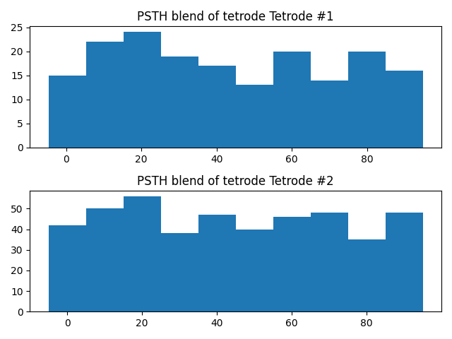 PSTH blend of tetrode Tetrode #1, PSTH blend of tetrode Tetrode #2