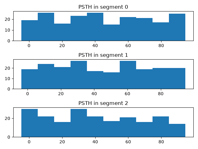 PSTH in segment 0, PSTH in segment 1, PSTH in segment 2