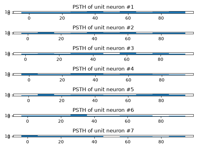 PSTH of unit neuron #1, PSTH of unit neuron #2, PSTH of unit neuron #3, PSTH of unit neuron #4, PSTH of unit neuron #5, PSTH of unit neuron #6, PSTH of unit neuron #7