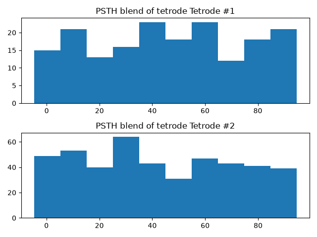 PSTH blend of tetrode Tetrode #1, PSTH blend of tetrode Tetrode #2