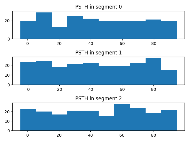 PSTH in segment 0, PSTH in segment 1, PSTH in segment 2