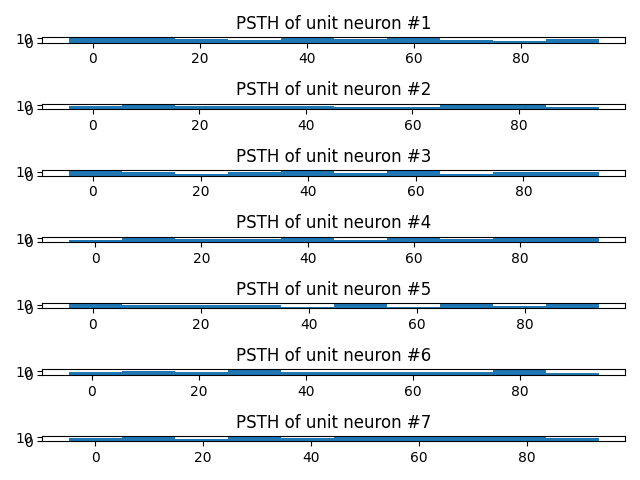PSTH of unit neuron #1, PSTH of unit neuron #2, PSTH of unit neuron #3, PSTH of unit neuron #4, PSTH of unit neuron #5, PSTH of unit neuron #6, PSTH of unit neuron #7