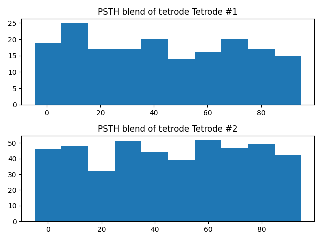 PSTH blend of tetrode Tetrode #1, PSTH blend of tetrode Tetrode #2