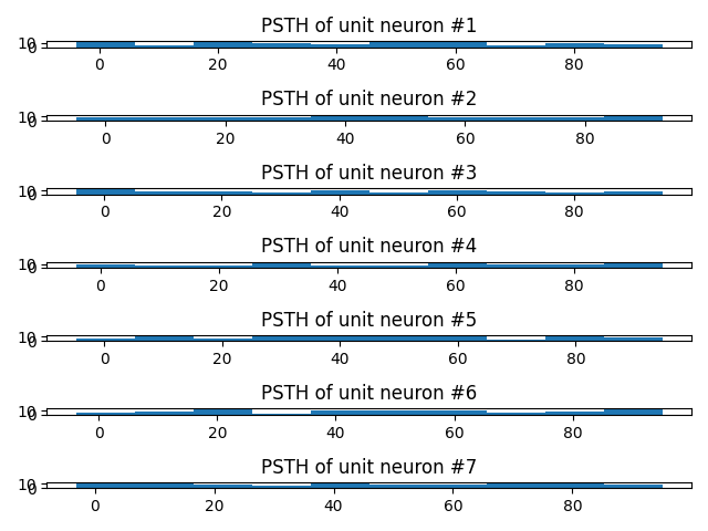 PSTH of unit neuron #1, PSTH of unit neuron #2, PSTH of unit neuron #3, PSTH of unit neuron #4, PSTH of unit neuron #5, PSTH of unit neuron #6, PSTH of unit neuron #7