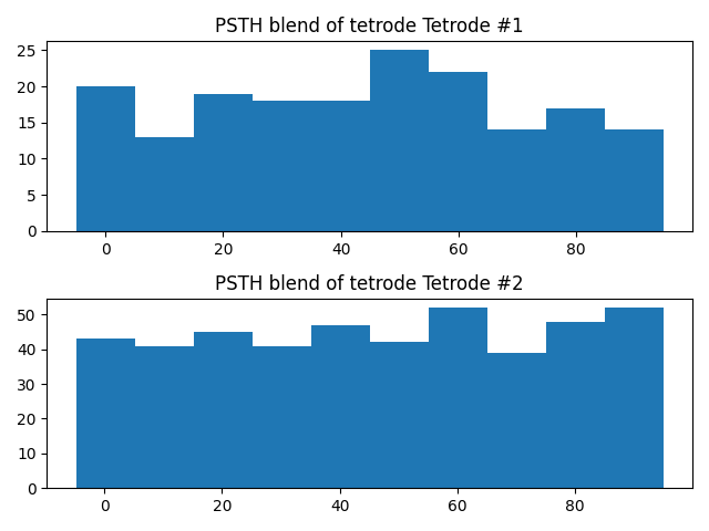 PSTH blend of tetrode Tetrode #1, PSTH blend of tetrode Tetrode #2